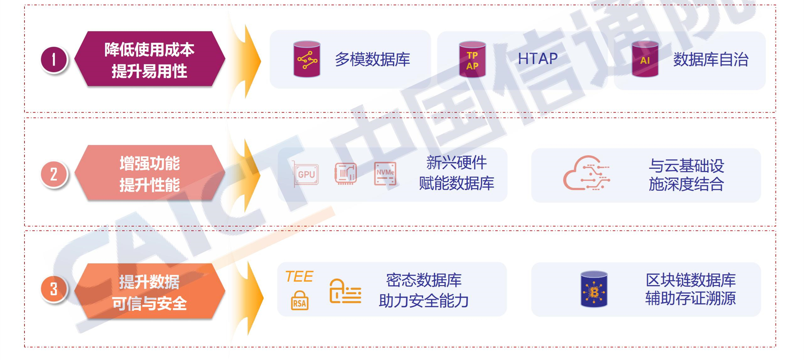 ppt解读-数据库发展研究报告_03.jpg