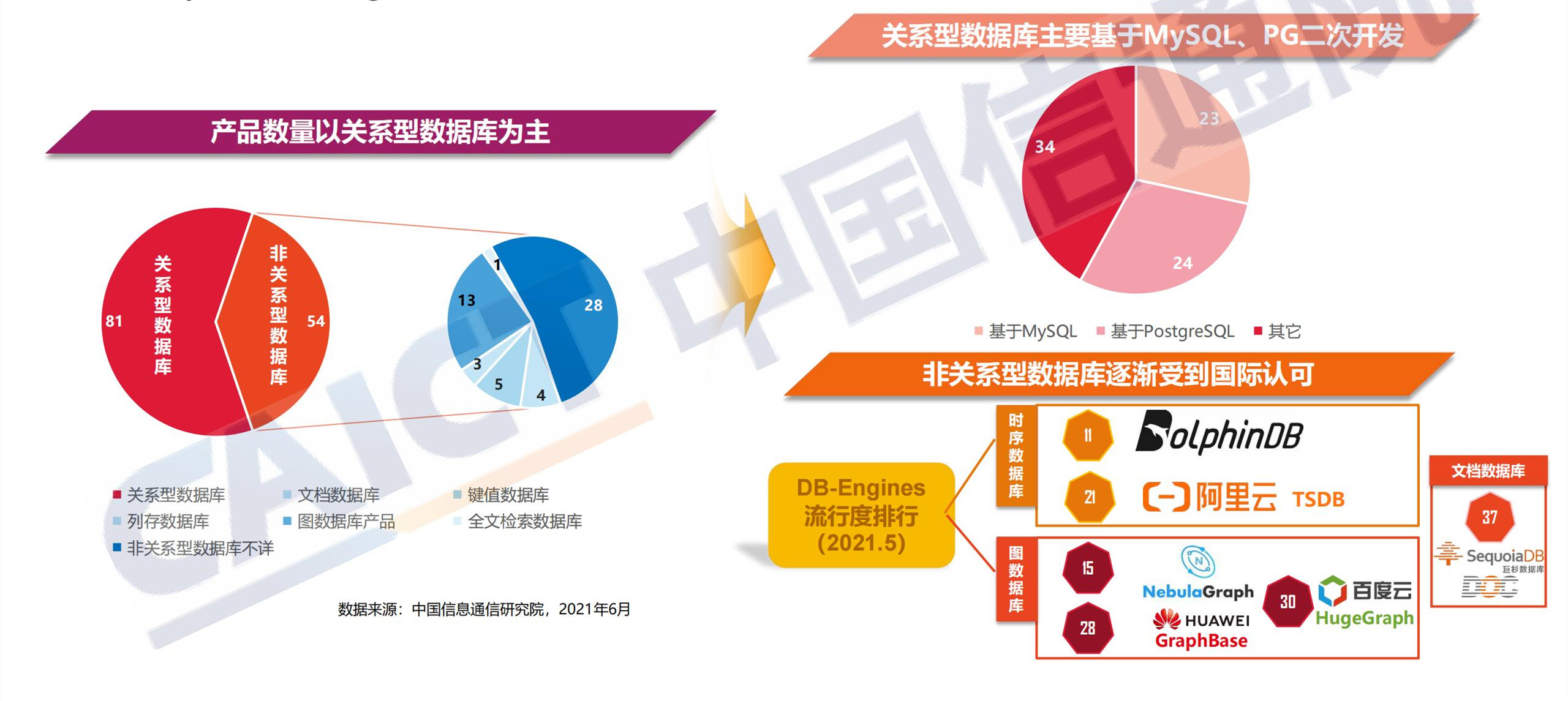 1630639656826142.jpg ppt解读-数据库发展研究报告_09.jpg